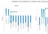 研究表明循环 microRNA 可能与 A1C 一样能有效预测青少年 2 型糖尿病